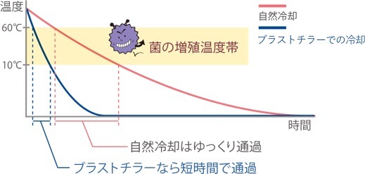 フクシマ ガリレイ ( 福島工業 ) 急速凍結 解凍機器 ブラストチラー