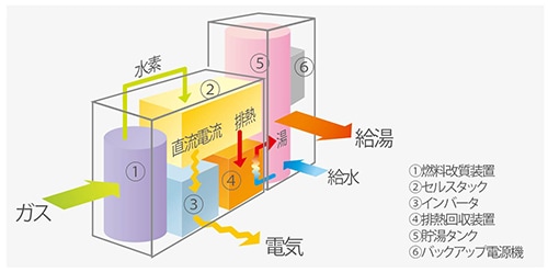 導入事例-家庭用燃料電池システムの高温ガス冷却