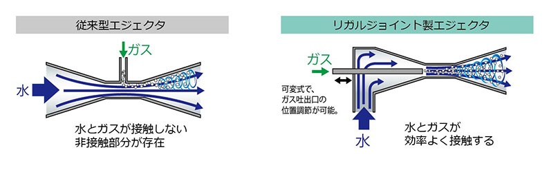 エジェクタ ガス 溶解効率