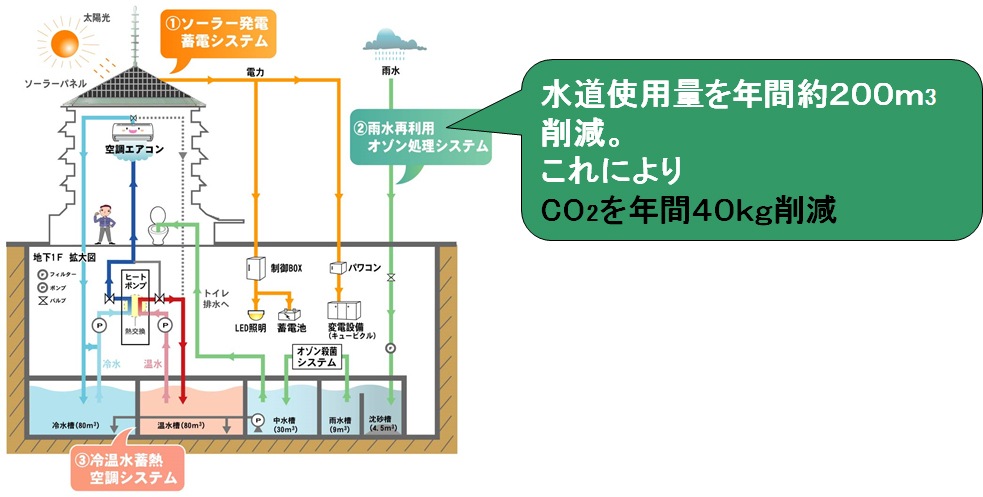 雨水再利用オゾン処理システム