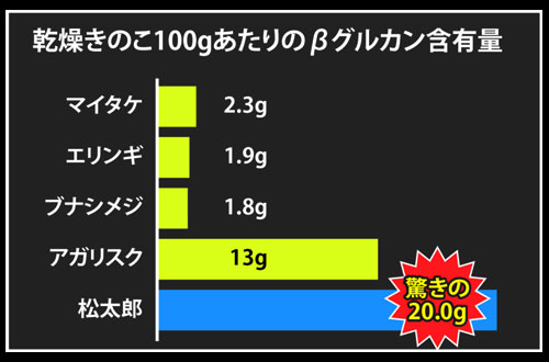 βグルカン含有量