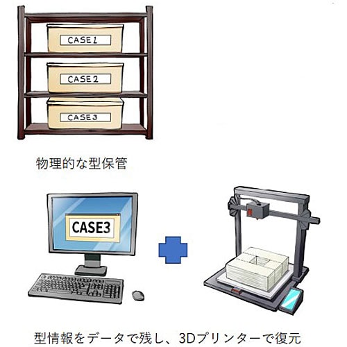 型情報をデータで残し、3Dプリンターで復元イメージ