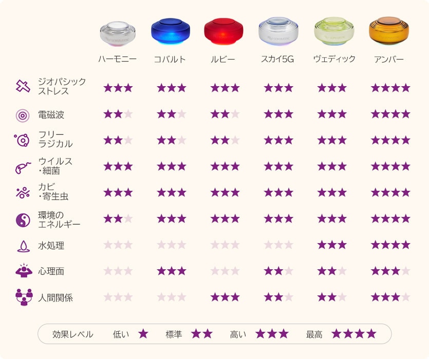 気質アップ】 ソマヴェディック アンバー 電磁波対策 ソマヴェディック