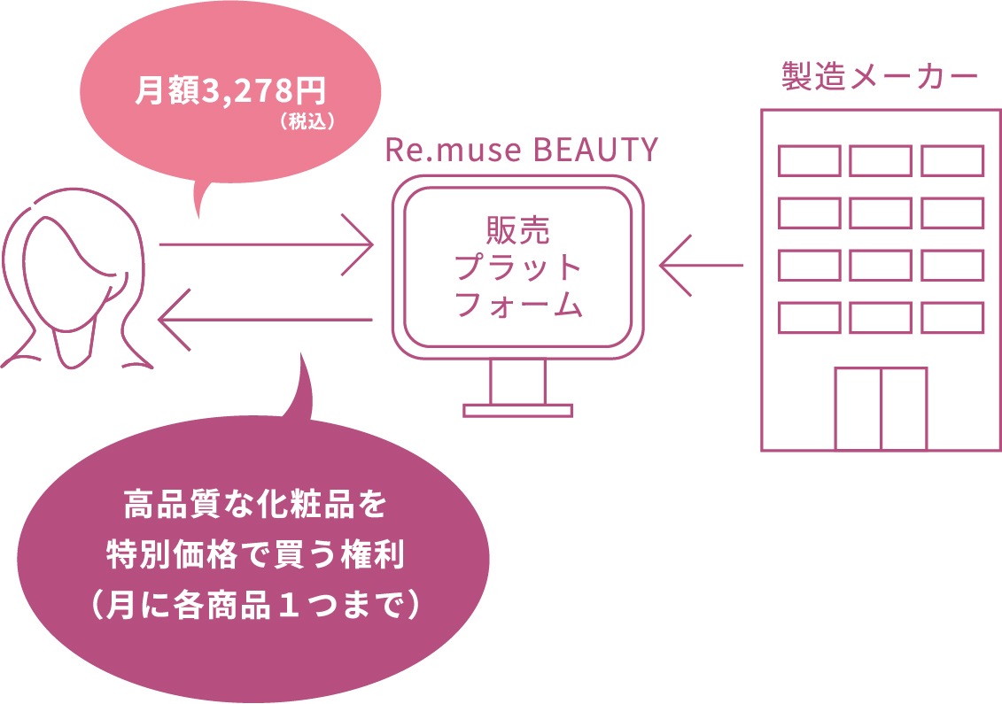 Re.muse BEAUTY 有料会員登録の概要をまとめた画像。