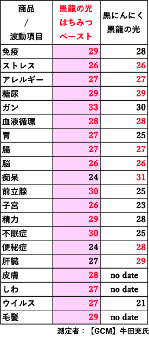 波動測定の数値