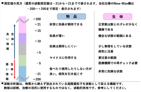 波動測定の数値
