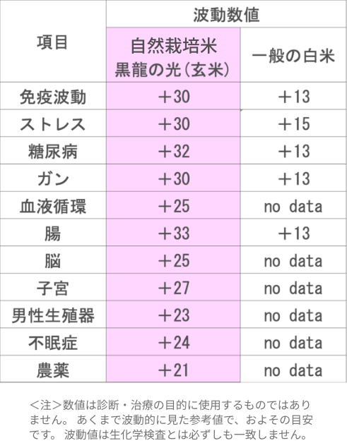 自然栽培米黒龍の光の波動数値