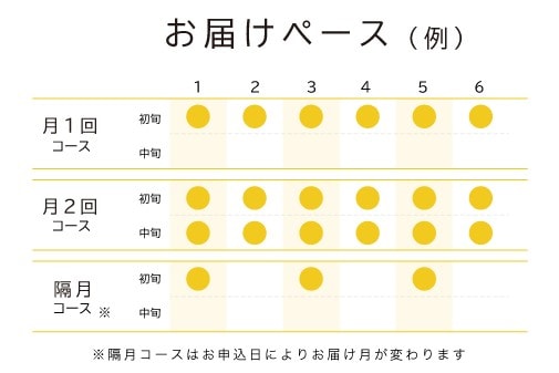 お届けペース