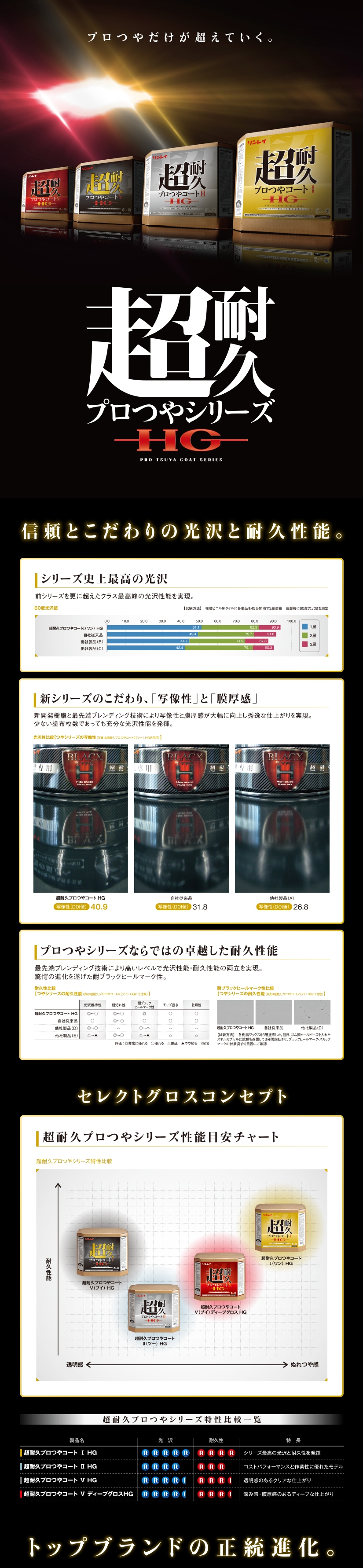 特集,超耐久プロつやコートHGシリーズ | リンレイ公式プロショップ