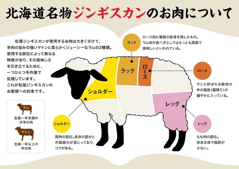 北海道名物ジンギスカン羊肉の部位説明図