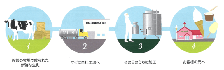 長沼あいすは新鮮なままで流通される