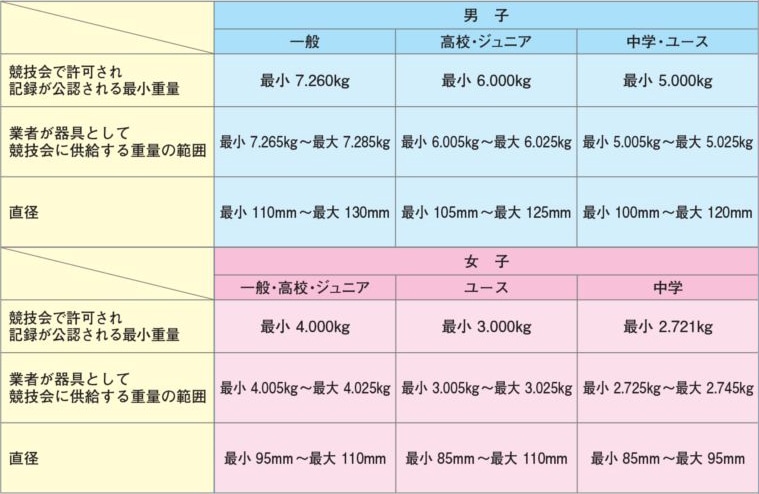 淡野製作所 DANNO D1250 鉄製砲丸 男子 中学・U18(5kg)