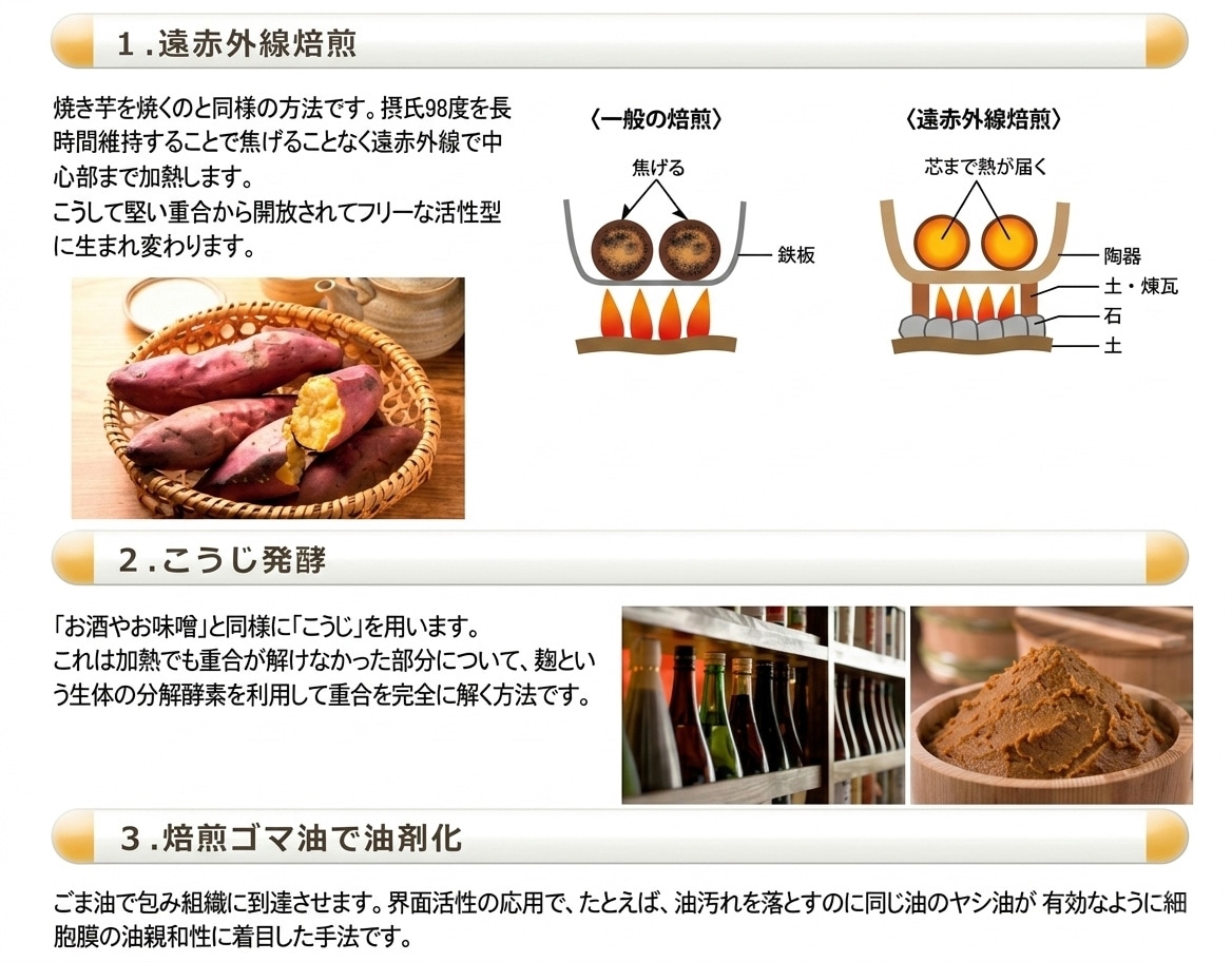 SOD様作用食品完成の３つのプロセス