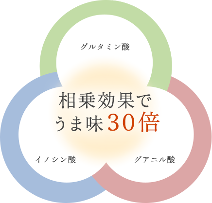 グルタミン酸とイノシン酸、グアニル酸を組み合わせると、相乗効果でうま味30倍！