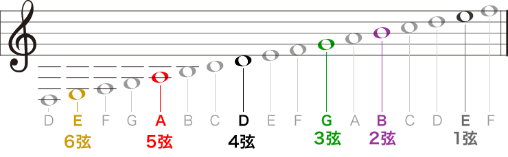 公式】サクラ楽器 WEB本店 | ギター初心者のためのチューニング方法