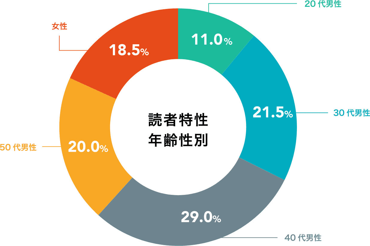 週刊Gallop発行形態　読者特性年齢性別グラフ