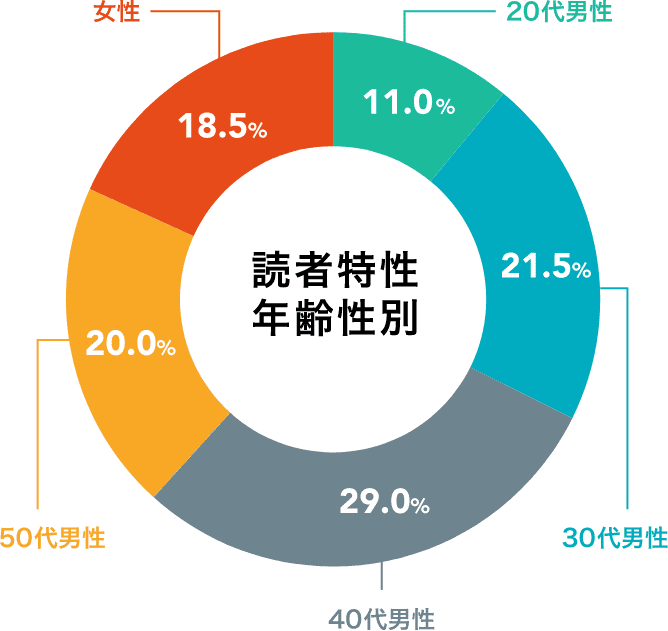 週刊Gallop発行形態　読者特性年齢性別グラフ