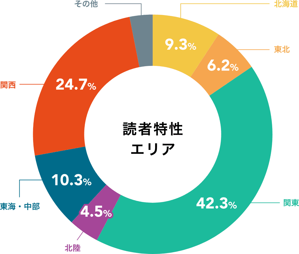 週刊Gallop発行形態　読者特性エリア別グラフ