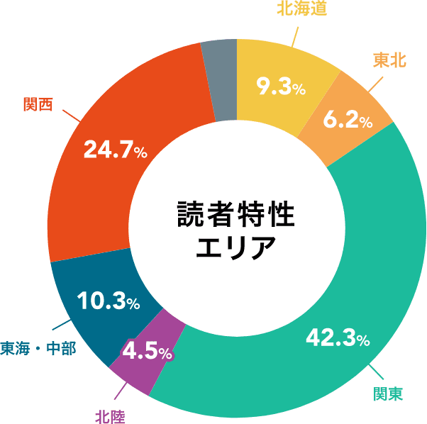 週刊Gallop発行形態　読者特性エリア別グラフ