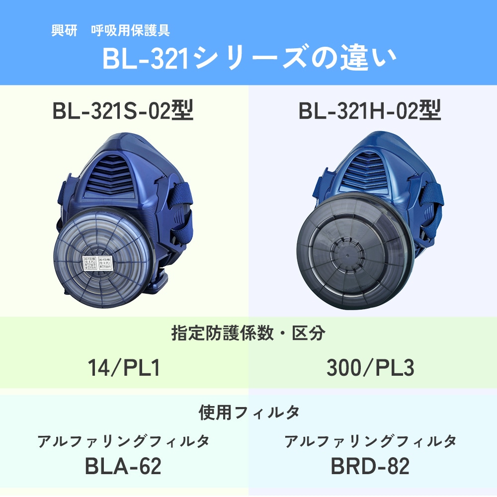 興研防じんマスク321S-02型とBL-321H-02型の比較