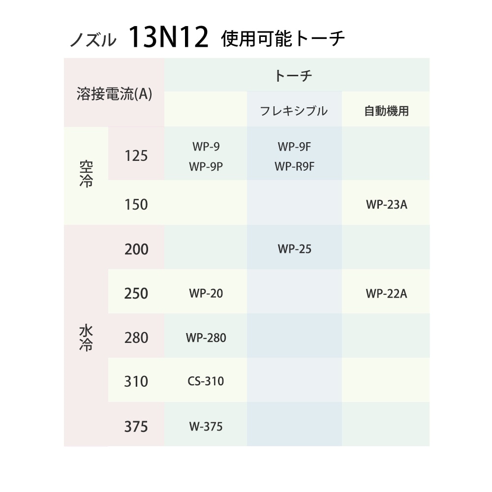 ARCRAFT ( アークラフト ) TIG溶接用トーチ部品 アルミナノズル #8