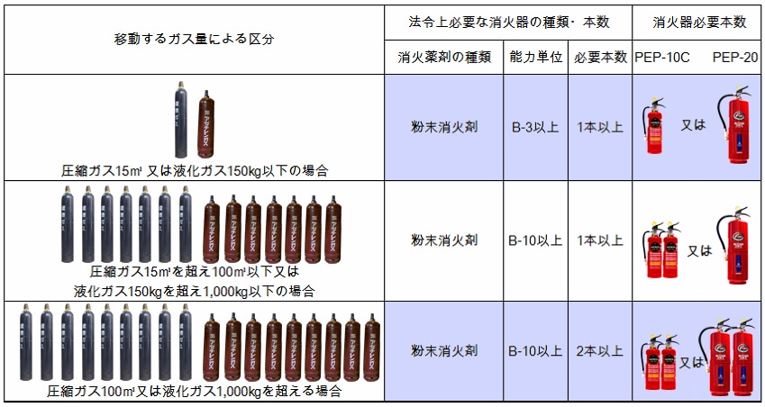 ボンベと一緒に必要な必要な本数