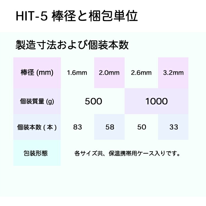 HIT-5 棒径と梱包単位
