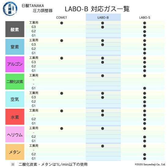 窒素用LABO-B  対応ガス一覧