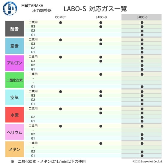 炭酸用LABO-S  対応ガス一覧