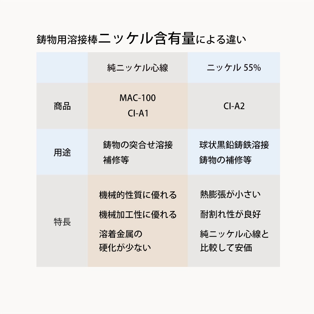 鋳鉄 補修接合用溶接棒 MAC-100 【公式通販】 鋳鉄 補修接合用溶接棒 MAC-100 【公式通販】