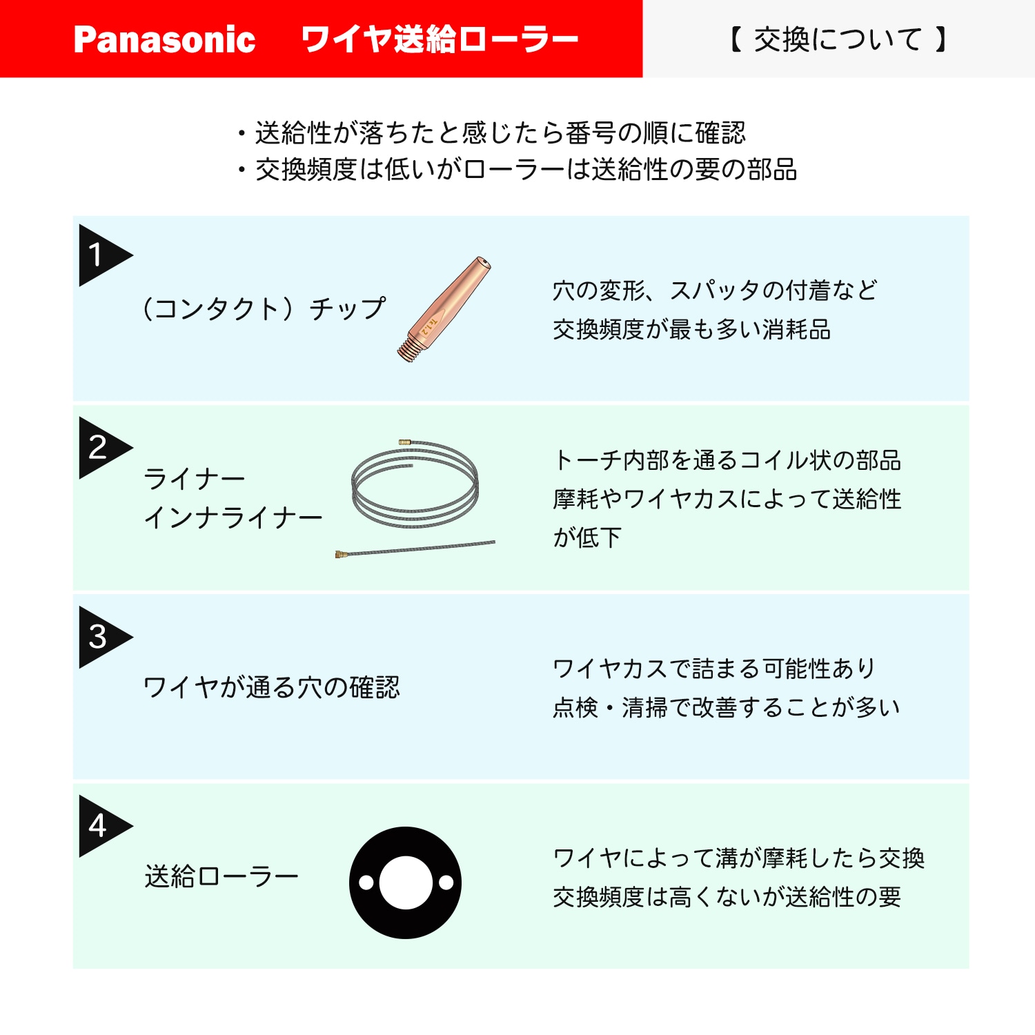 Panasonic ( パナソニック ) フィードローラー ( 送給ローラー