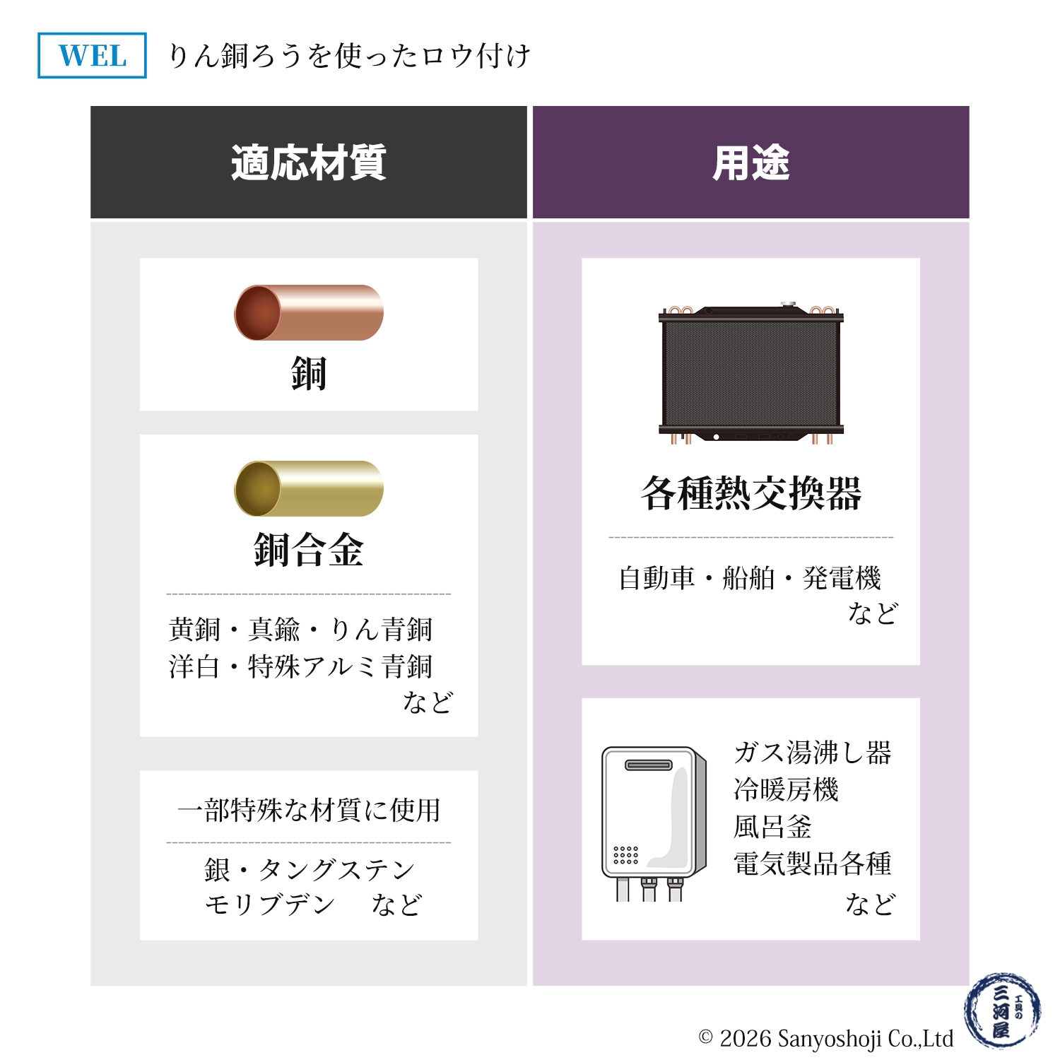 WEL bcup リン銅ろう 適応材質と用途 ロウヅケ