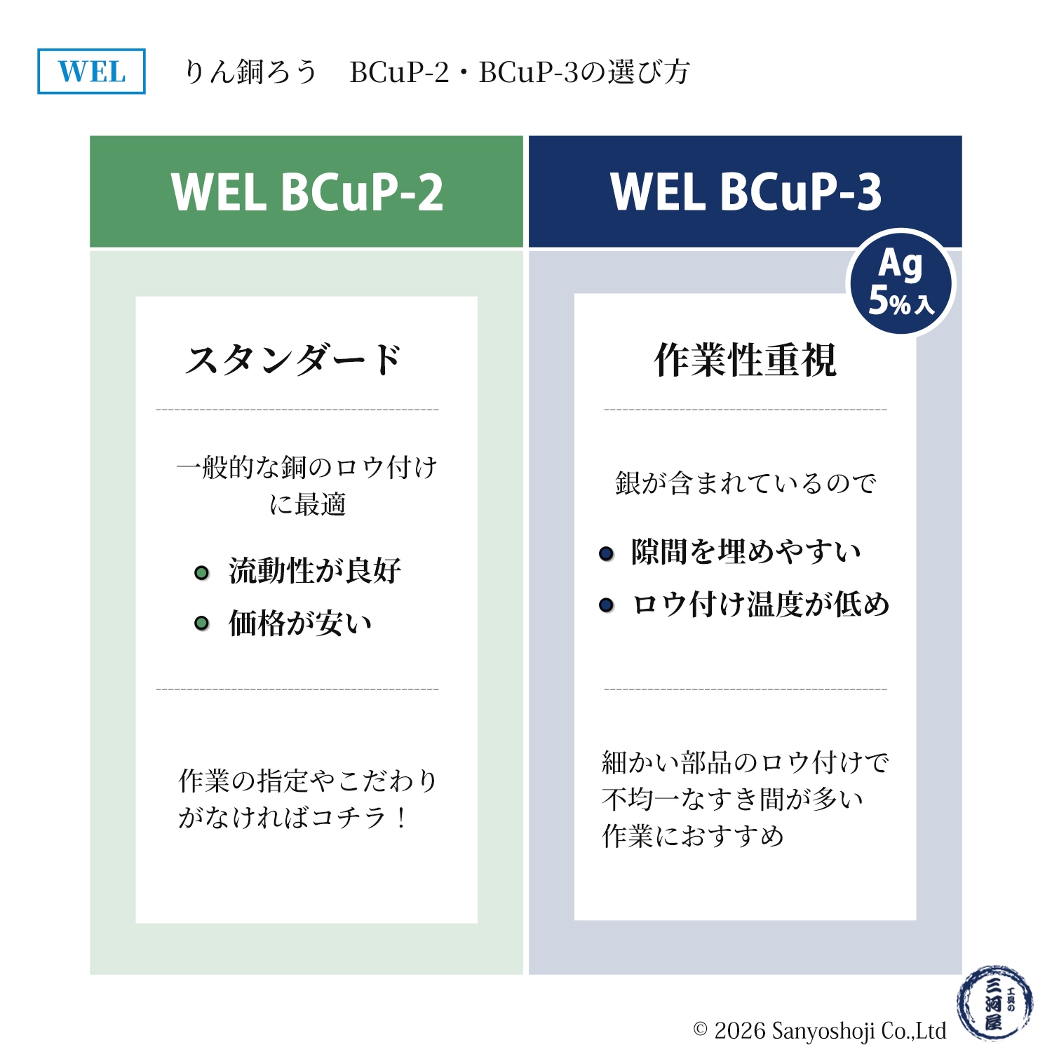 ウェル WEL BCuP-2とWEL BCuP-3の違い ロー付け