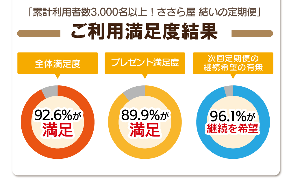 1Ƥ鲰뤤ؤΤ­٥󥱡ȷ̡­٤94.1%­ץ쥼­٤85.7%­ؤη³˾̵ͭˤĤƤ94.9%³˾ȤΤ̤⤤­٤Ǥ