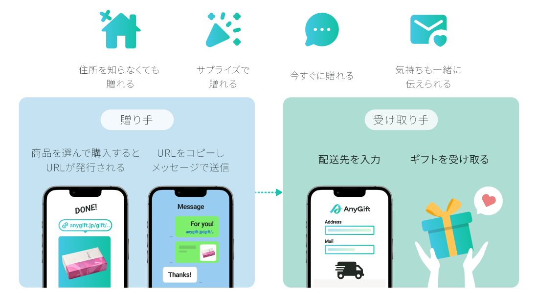 £���ϡ����ʤ�����ǹ��������URL��ȯ�Ԥ��졢URL�򥳥ԡ����ƥ�å���������������