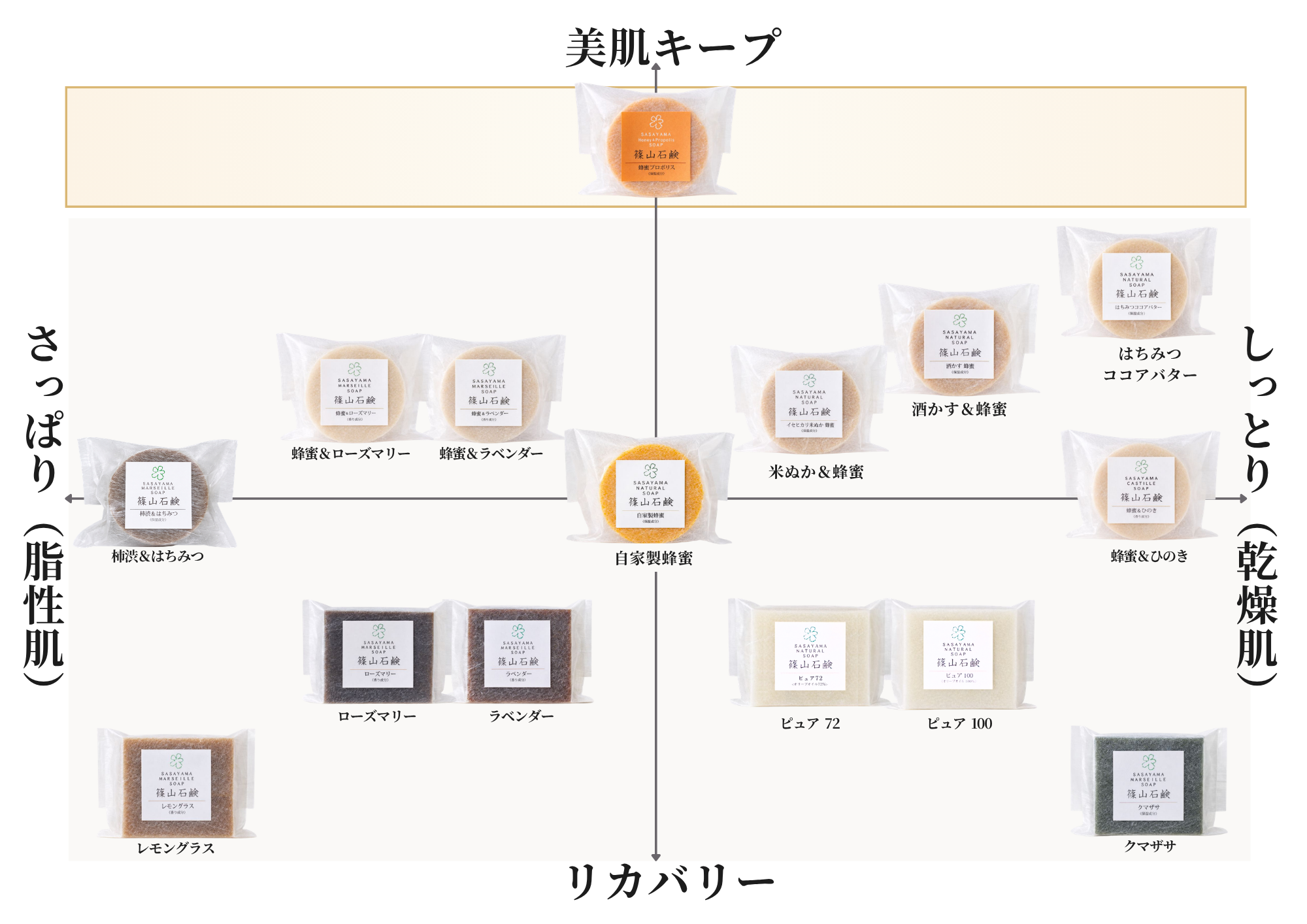 石鹸の種類と選び方