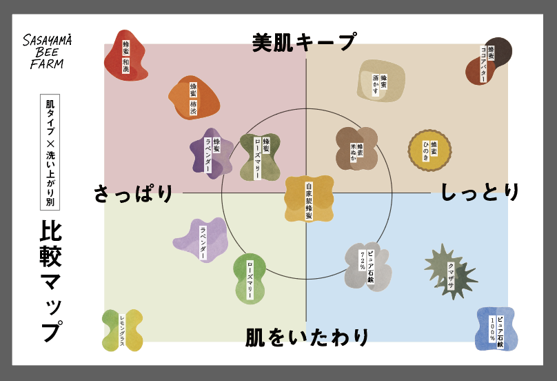 肌タイプ×洗い上がり別 比較マップ
