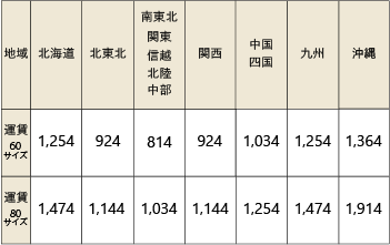 送料表