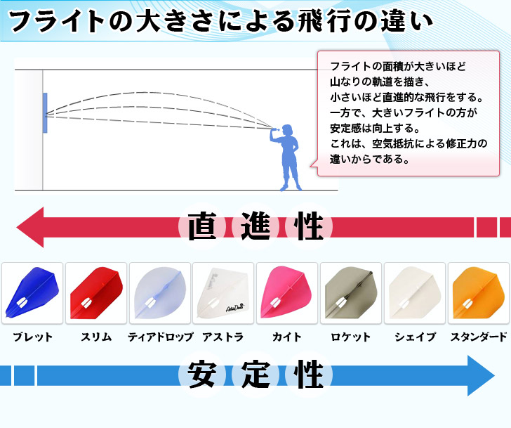 シャフト×フライト講座】ダーツ購入完全ガイド｜ダーツのことなら