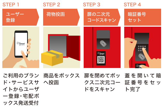 商品発送の流れ（お客様作業）