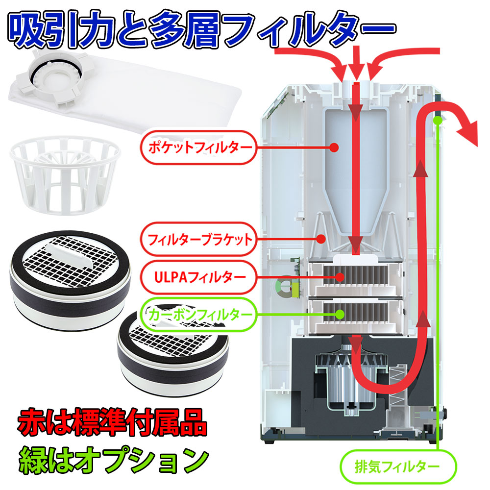 最高の集塵を可能にした内部設計