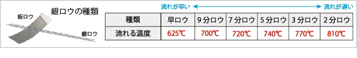 SF（シーフォース） 早銀鑞 5g 50×厚0.25×40mm | K)溶接・ロウ付・溶解,ロウ付け,ロウ材,シルバーロウ,銀板ロウ | シーフォース  世界の工具・彫金 オンラインショップ