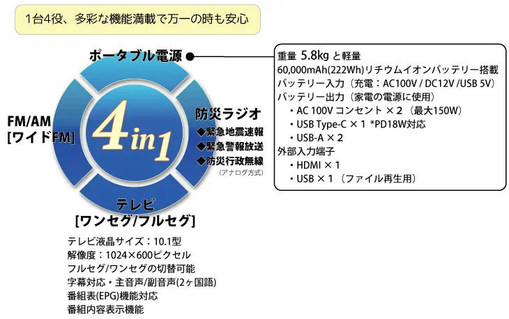 1台4役、多彩な機能満載で万一の時も安心