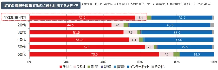 災害の情報を収集するのに最も利用するメディア