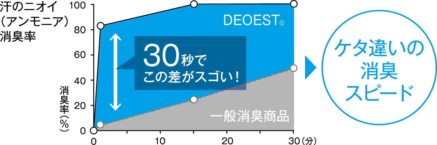 汗のニオイ（アンモニア）消臭率