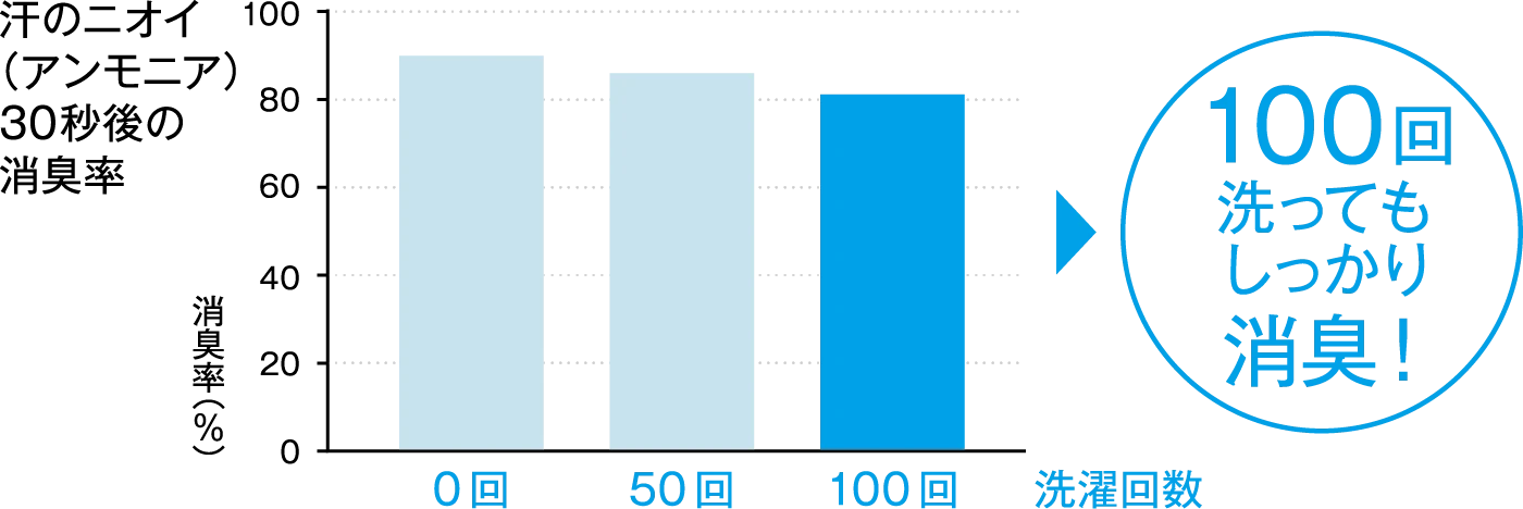 汗のニオイ（アンモニア）30秒後の消臭率