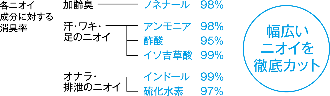 各ニオイ成分に対する消臭率