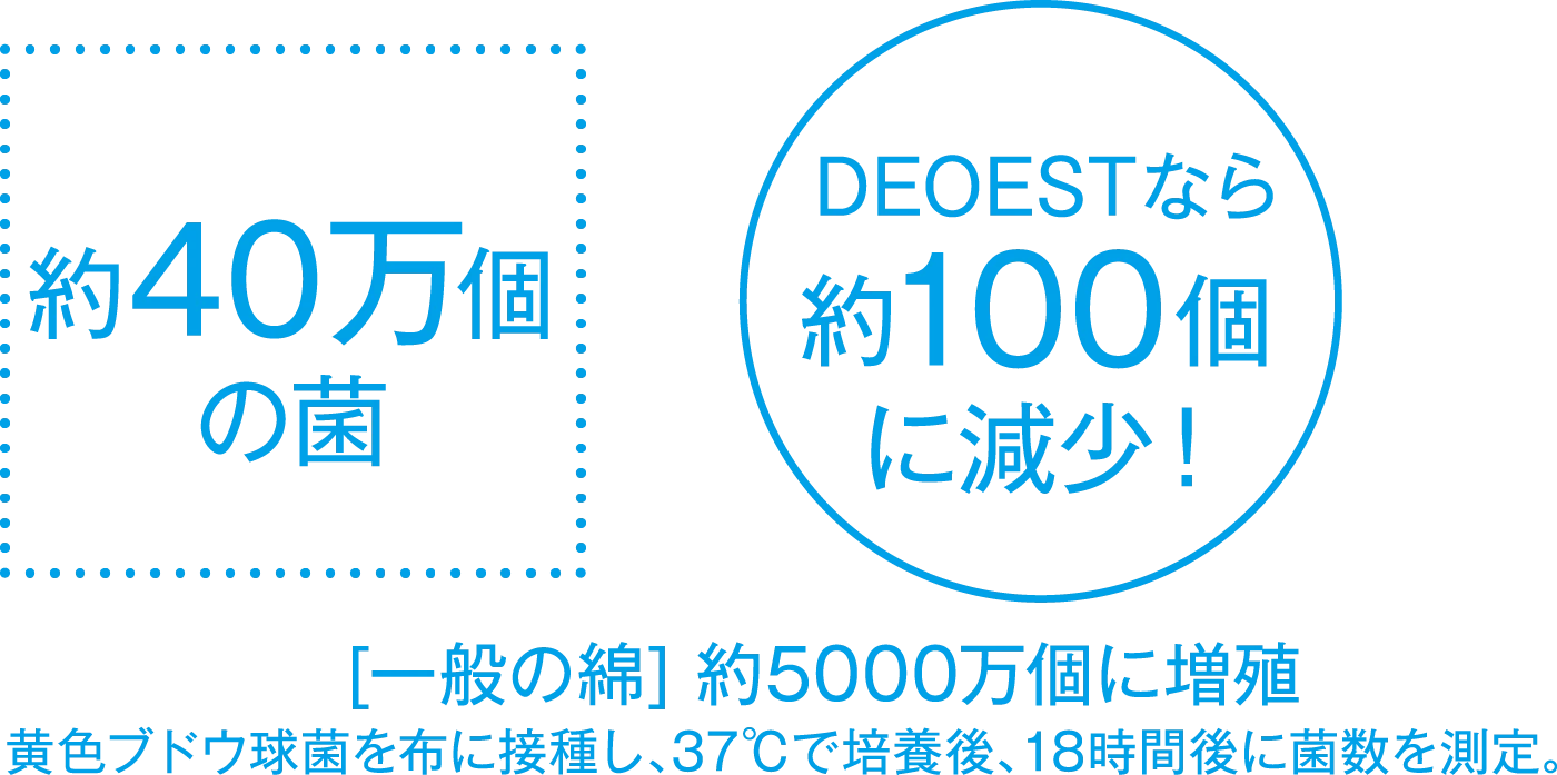 約40万個の菌→デオエストなら約100個に減少