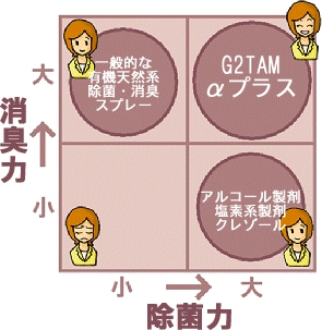 消臭・抗菌力の比較