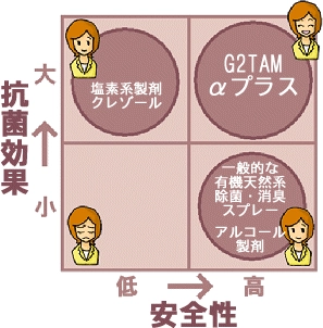 抗菌効果と安全性の比較